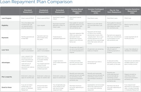Loan Repayment Plan Comparison