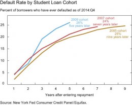 Default Rate by Student Loan Cohort
