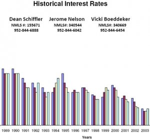 Interest rates Personal Loans