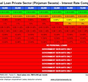 Lowest interest Personal Loan
