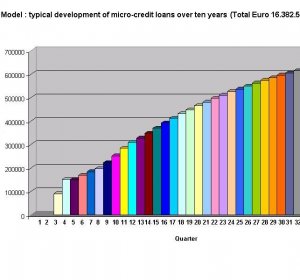 Micro credit Loans
