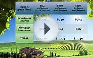 USDA 100% Financing Loan Low Mortgage Insurance