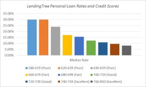 What Credit Score Do You Need for a Personal Loan?
